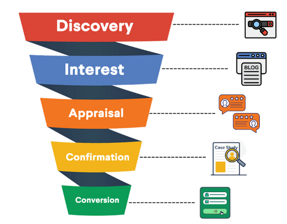 Lead Generation Funnel Diagram